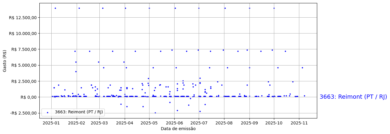 Gráfico com gastos líqüidos diários de Reimont (PT/RJ) em 2025.