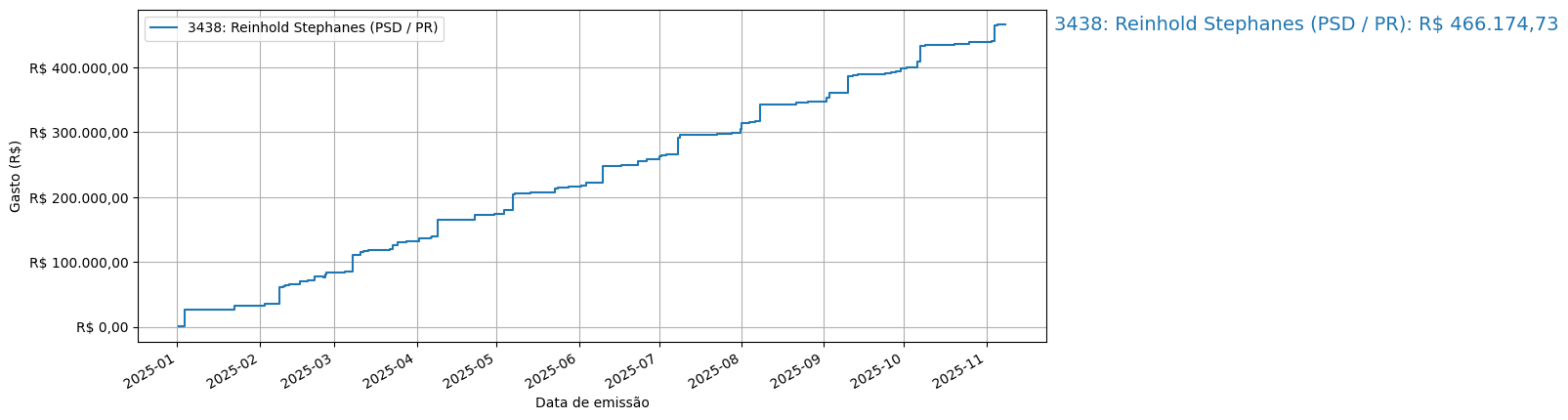 Gráfico com gastos líqüidos cumulativos de Reinhold Stephanes (PSD/PR) em 2025.