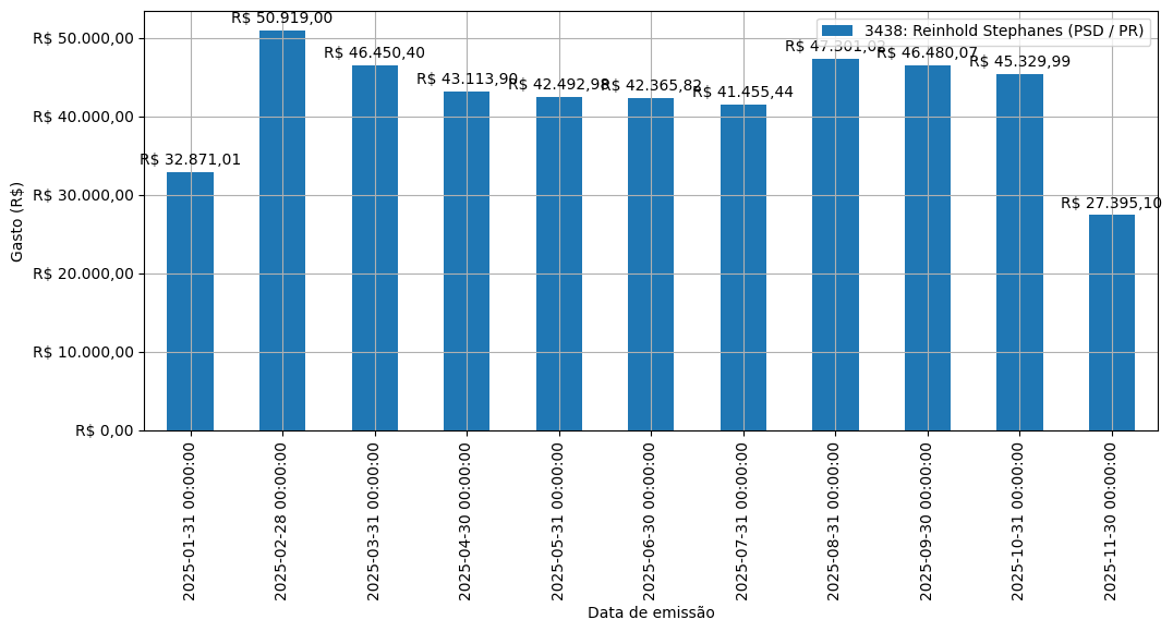 Gráfico com gastos líqüidos diários de Reinhold Stephanes (PSD/PR) em 2025.