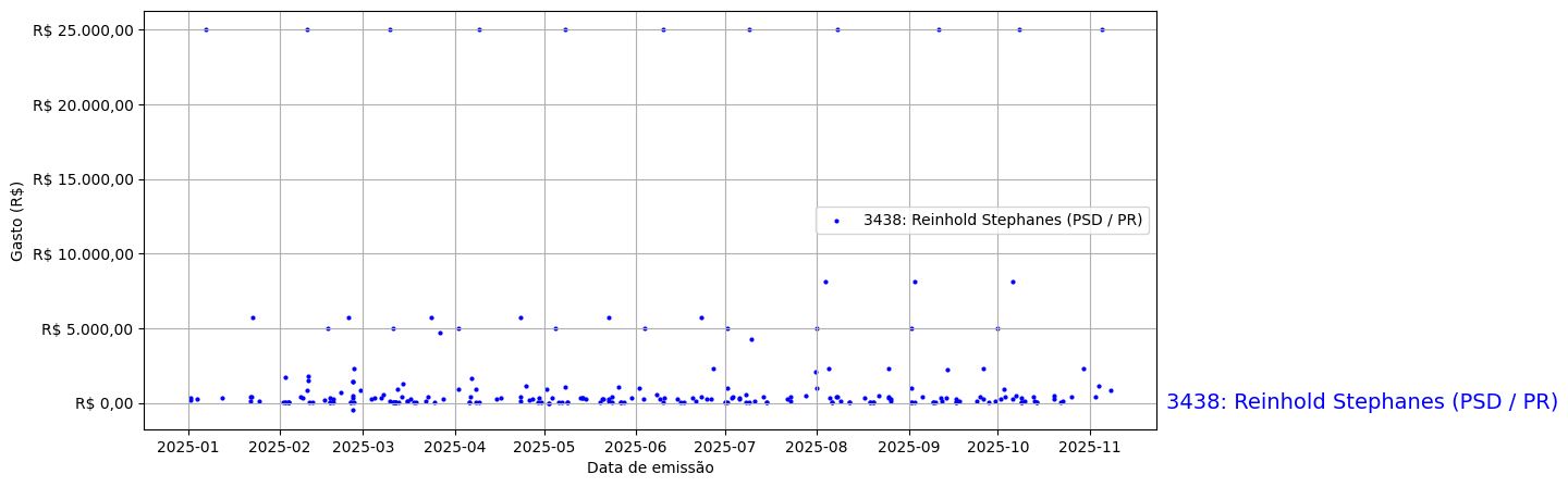 Gráfico com gastos líqüidos diários de Reinhold Stephanes (PSD/PR) em 2025.