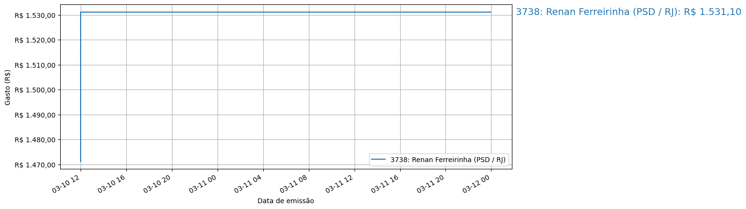 Gráfico com gastos líqüidos cumulativos de Renan Ferreirinha (PSD/RJ) em 2025.