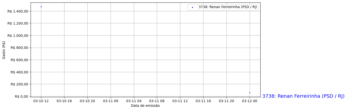 Gráfico com gastos líqüidos diários de Renan Ferreirinha (PSD/RJ) em 2025.