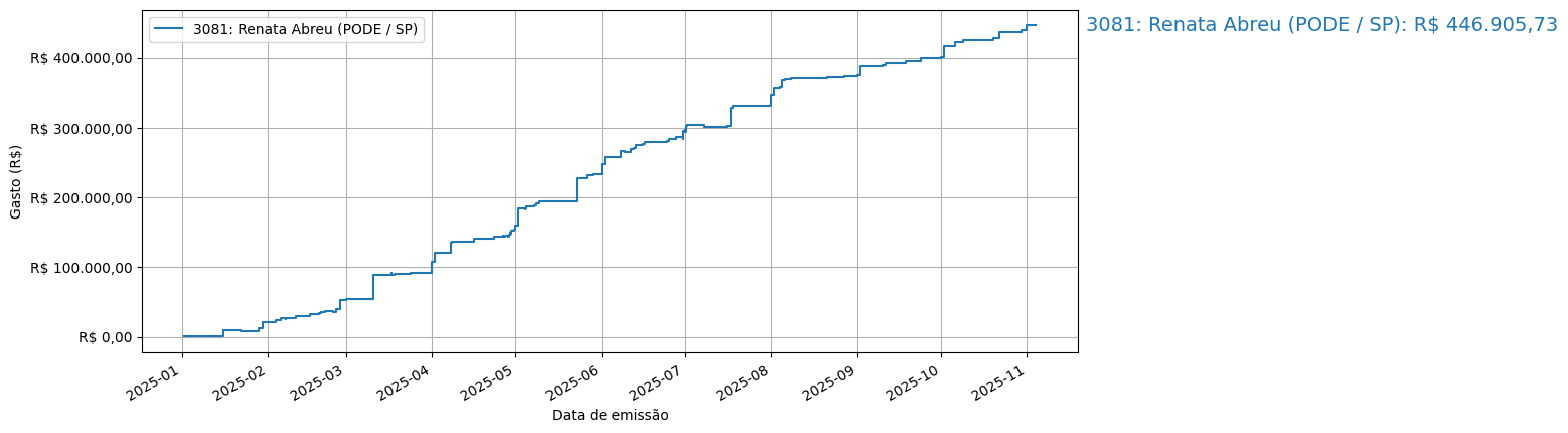 Gráfico com gastos líqüidos cumulativos de Renata Abreu (PODE/SP) em 2025.