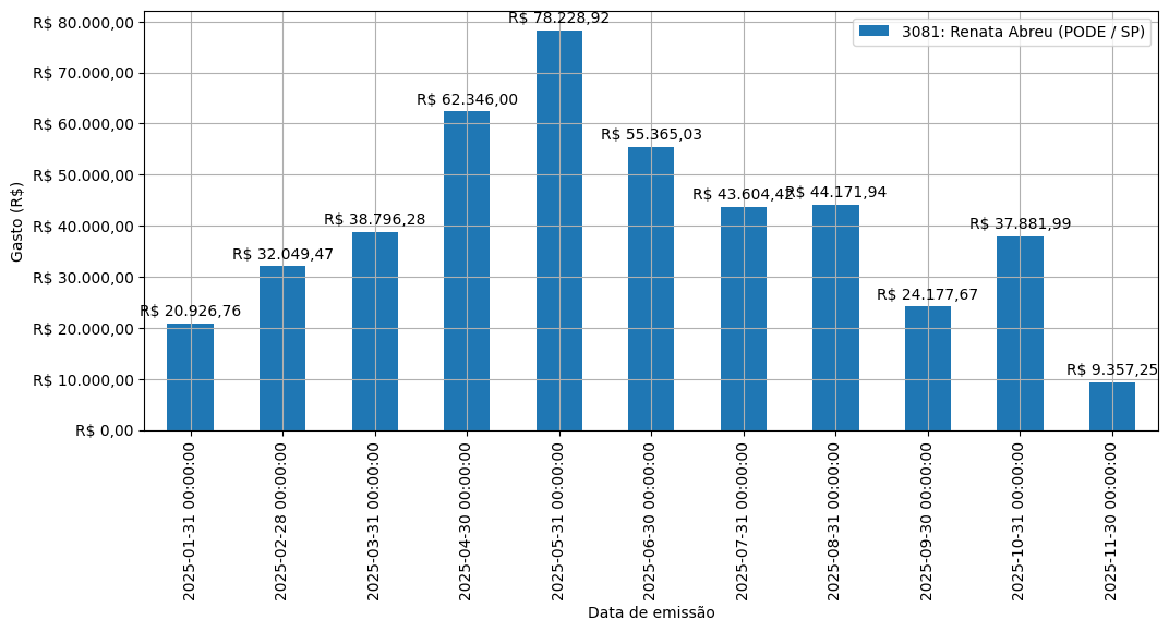 Gráfico com gastos líqüidos diários de Renata Abreu (PODE/SP) em 2025.