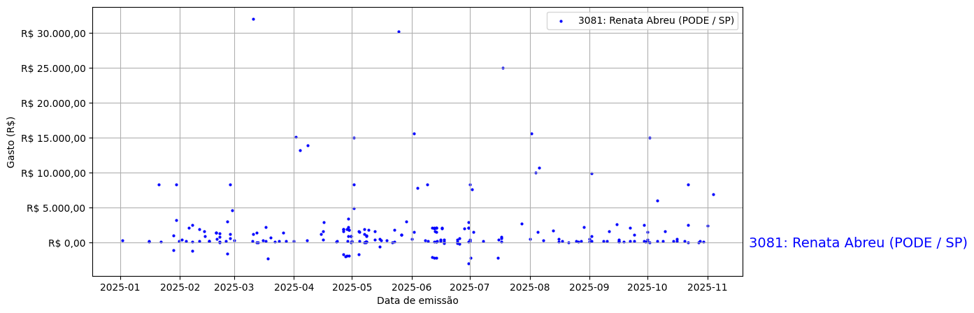 Gráfico com gastos líqüidos diários de Renata Abreu (PODE/SP) em 2025.