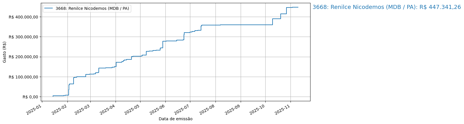 Gráfico com gastos líqüidos cumulativos de Renilce Nicodemos (MDB/PA) em 2025.