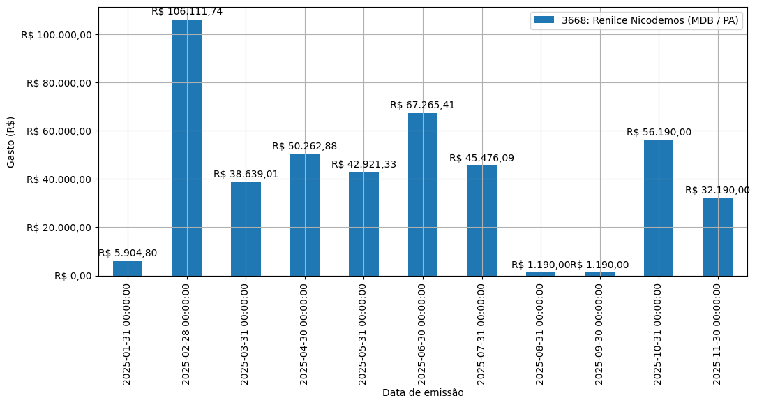 Gráfico com gastos líqüidos diários de Renilce Nicodemos (MDB/PA) em 2025.