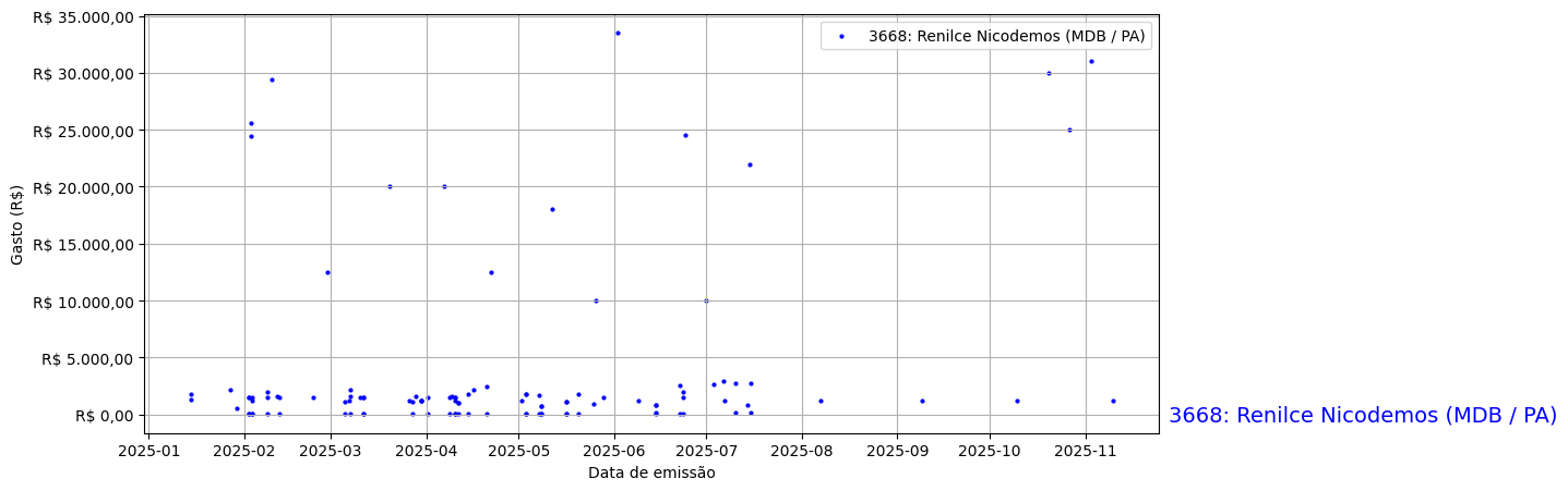 Gráfico com gastos líqüidos diários de Renilce Nicodemos (MDB/PA) em 2025.