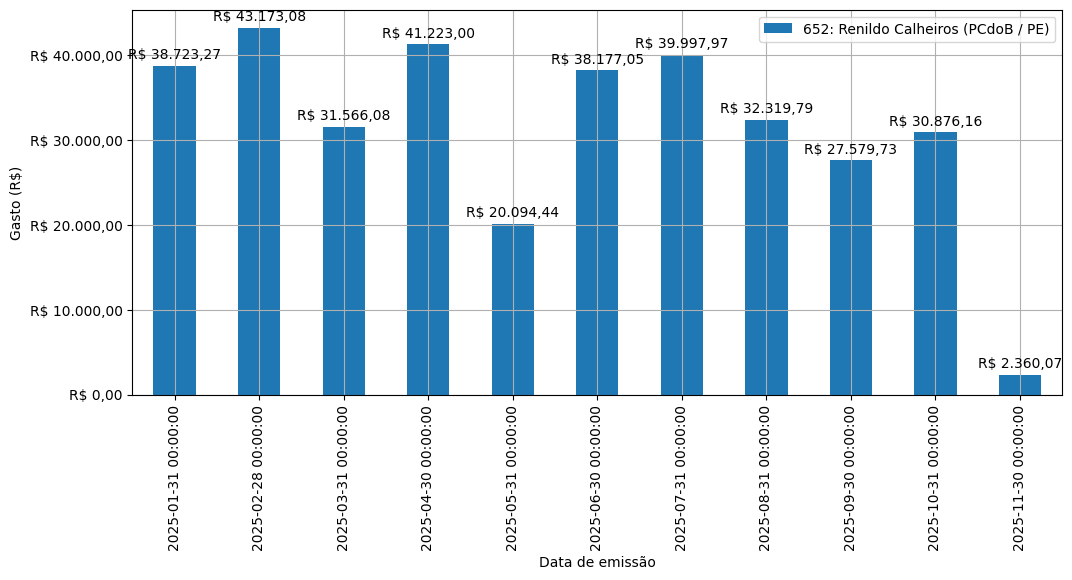 Gráfico com gastos líqüidos diários de Renildo Calheiros (PCdoB/PE) em 2025.