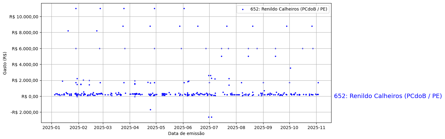 Gráfico com gastos líqüidos diários de Renildo Calheiros (PCdoB/PE) em 2025.