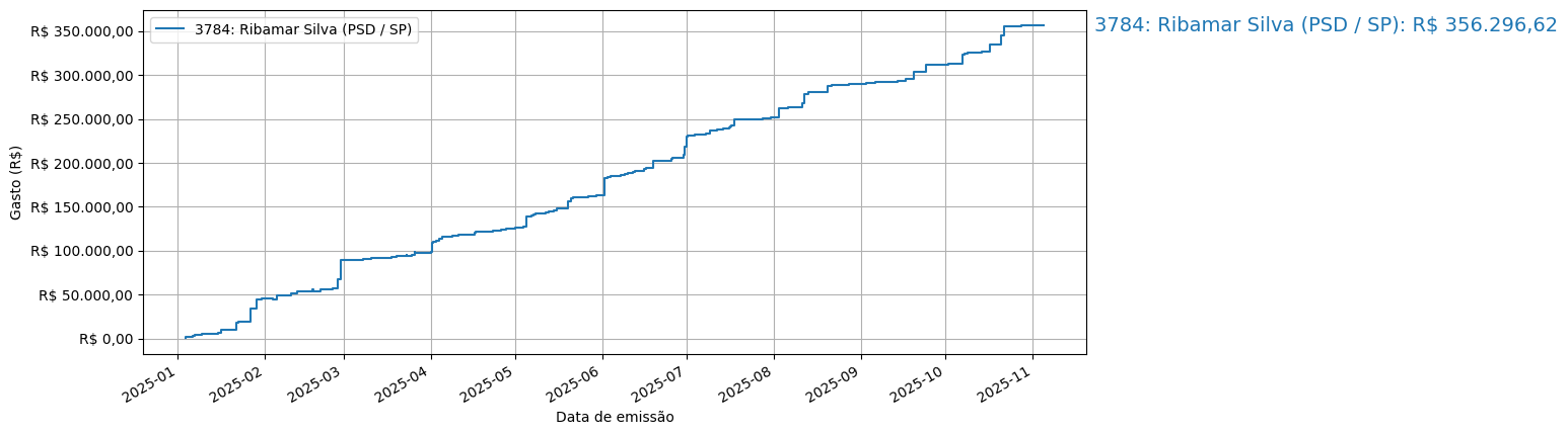 Gráfico com gastos líqüidos cumulativos de Ribamar Silva (PSD/SP) em 2025.