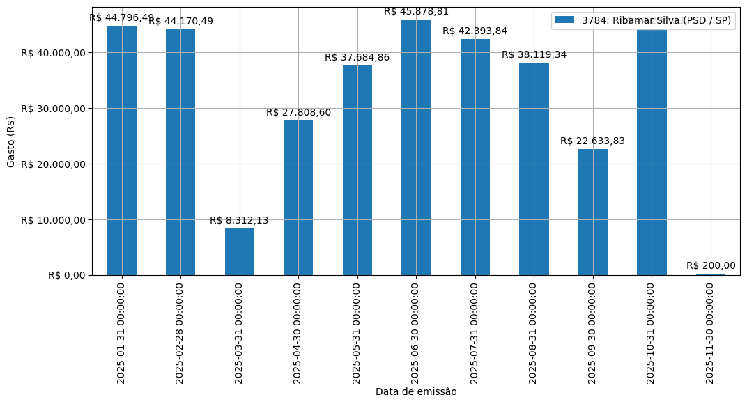 Gráfico com gastos líqüidos diários de Ribamar Silva (PSD/SP) em 2025.