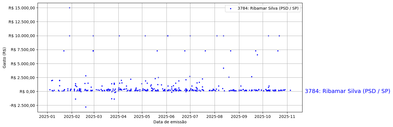Gráfico com gastos líqüidos diários de Ribamar Silva (PSD/SP) em 2025.
