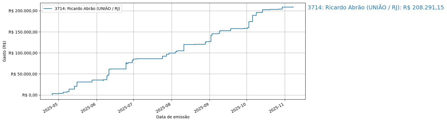 Gráfico com gastos líqüidos cumulativos de Ricardo Abrão (UNIÃO/RJ) em 2025.