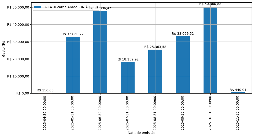 Gráfico com gastos líqüidos diários de Ricardo Abrão (UNIÃO/RJ) em 2025.