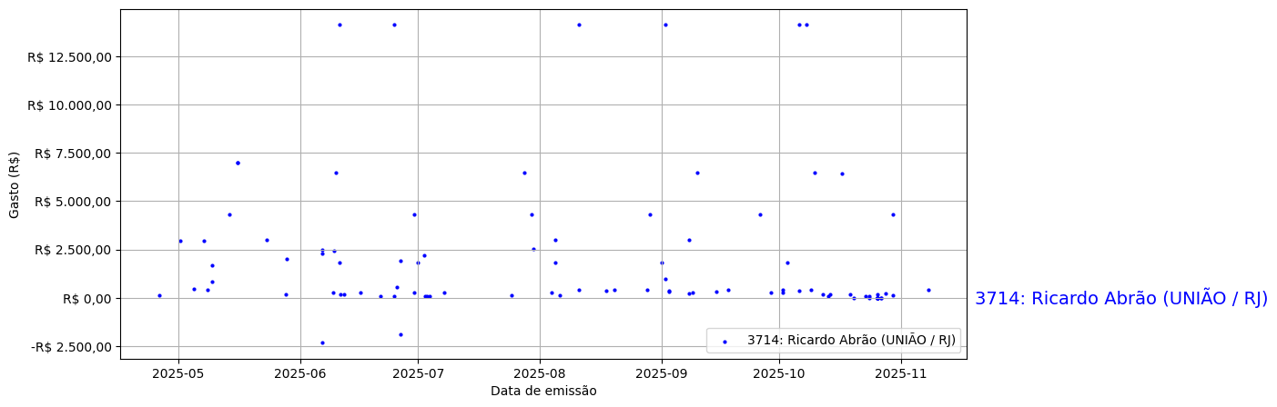 Gráfico com gastos líqüidos diários de Ricardo Abrão (UNIÃO/RJ) em 2025.