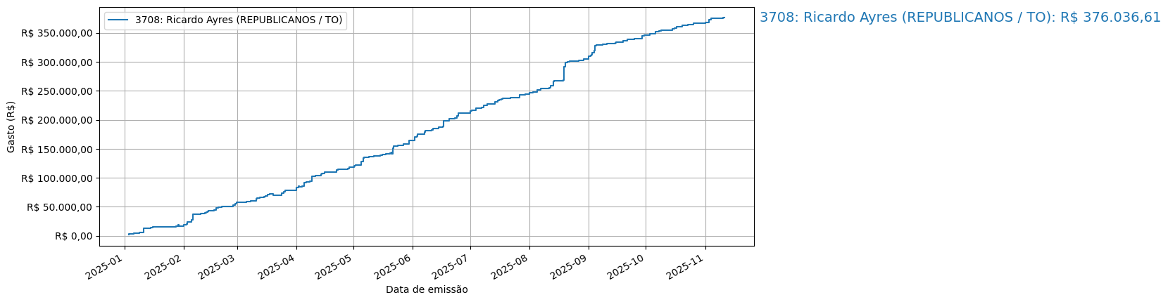 Gráfico com gastos líqüidos cumulativos de Ricardo Ayres (REPUBLICANOS/TO) em 2025.