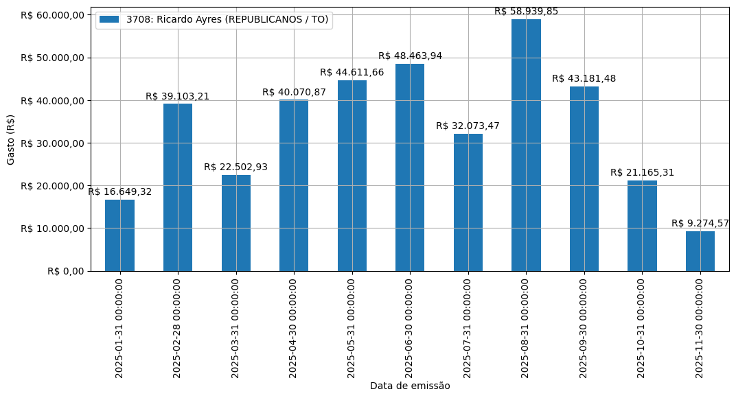 Gráfico com gastos líqüidos diários de Ricardo Ayres (REPUBLICANOS/TO) em 2025.