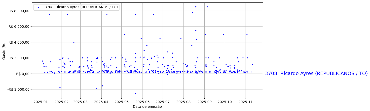 Gráfico com gastos líqüidos diários de Ricardo Ayres (REPUBLICANOS/TO) em 2025.