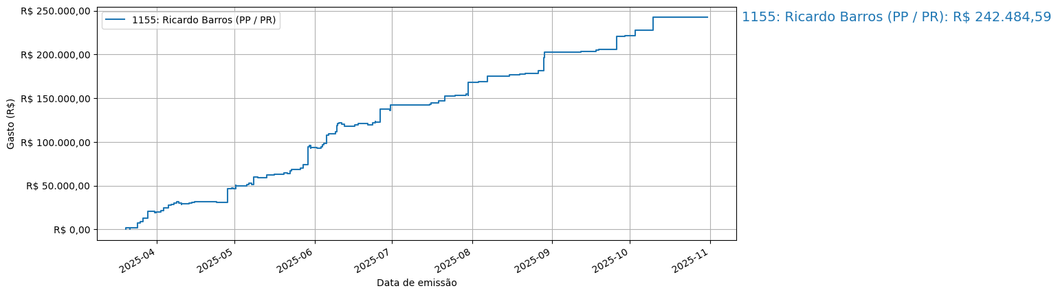 Gráfico com gastos líqüidos cumulativos de Ricardo Barros (PP/PR) em 2025.