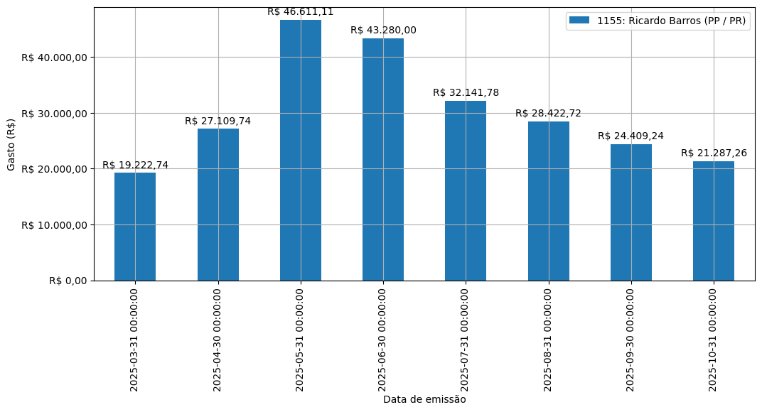 Gráfico com gastos líqüidos diários de Ricardo Barros (PP/PR) em 2025.