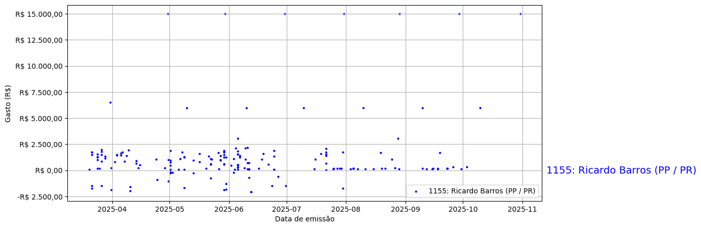 Gráfico com gastos líqüidos diários de Ricardo Barros (PP/PR) em 2025.