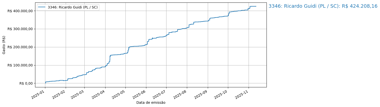 Gráfico com gastos líqüidos cumulativos de Ricardo Guidi (PL/SC) em 2025.
