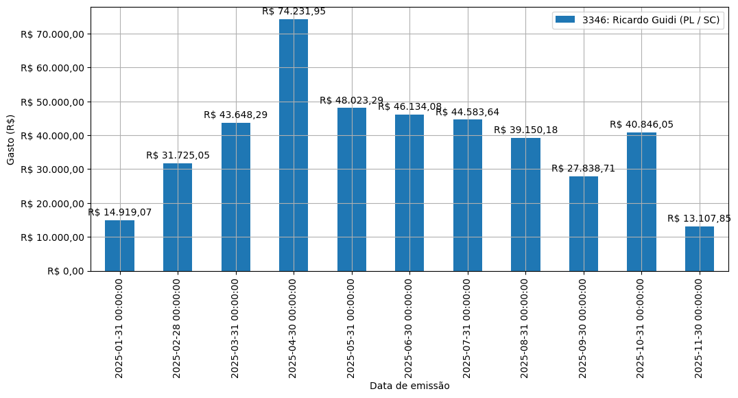 Gráfico com gastos líqüidos diários de Ricardo Guidi (PL/SC) em 2025.