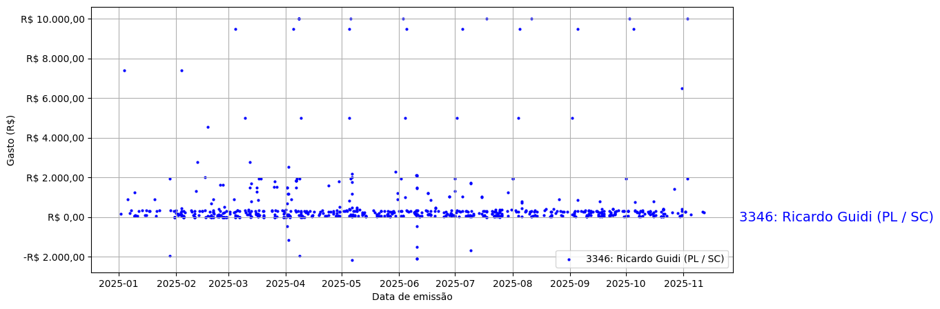 Gráfico com gastos líqüidos diários de Ricardo Guidi (PL/SC) em 2025.