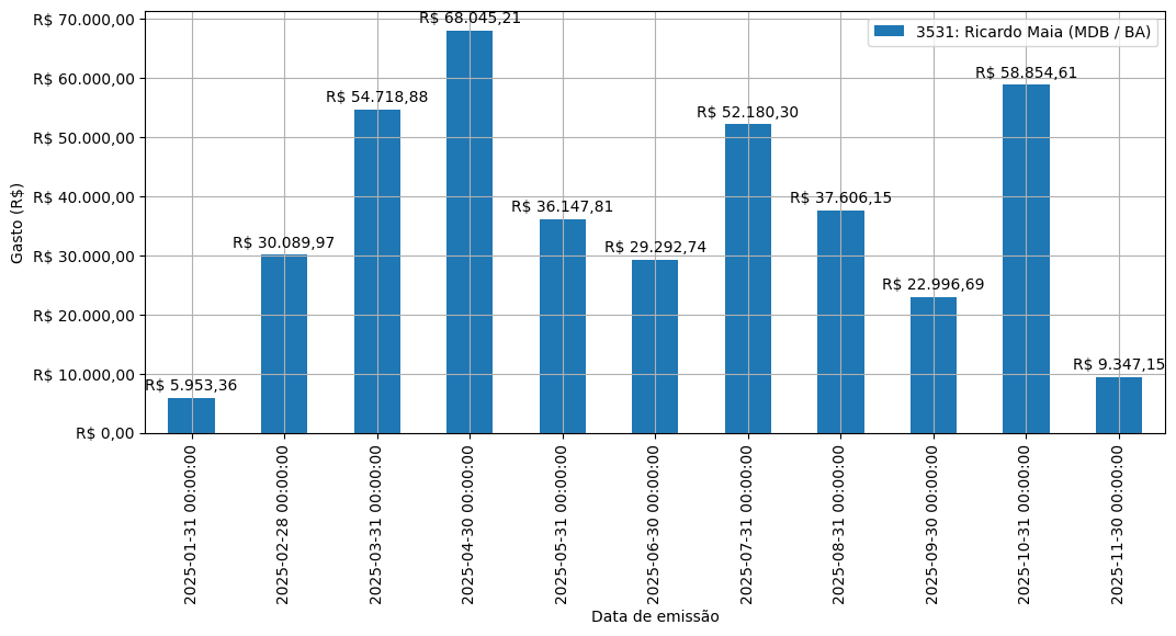 Gráfico com gastos líqüidos diários de Ricardo Maia (MDB/BA) em 2025.