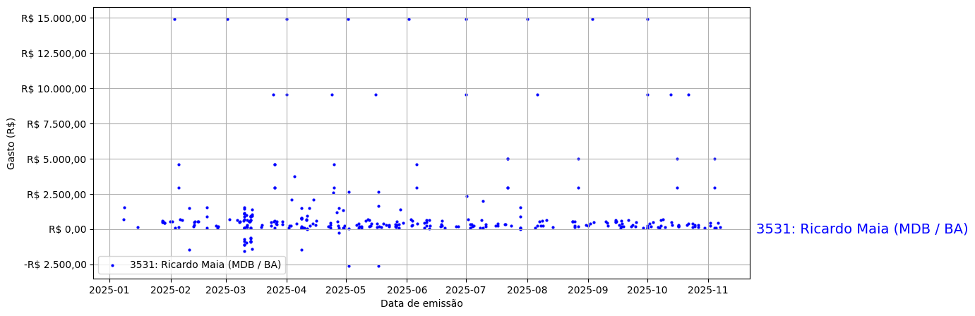 Gráfico com gastos líqüidos diários de Ricardo Maia (MDB/BA) em 2025.