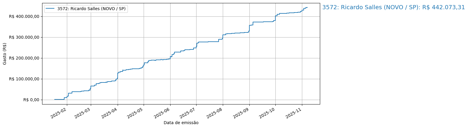 Gráfico com gastos líqüidos cumulativos de Ricardo Salles (NOVO/SP) em 2025.