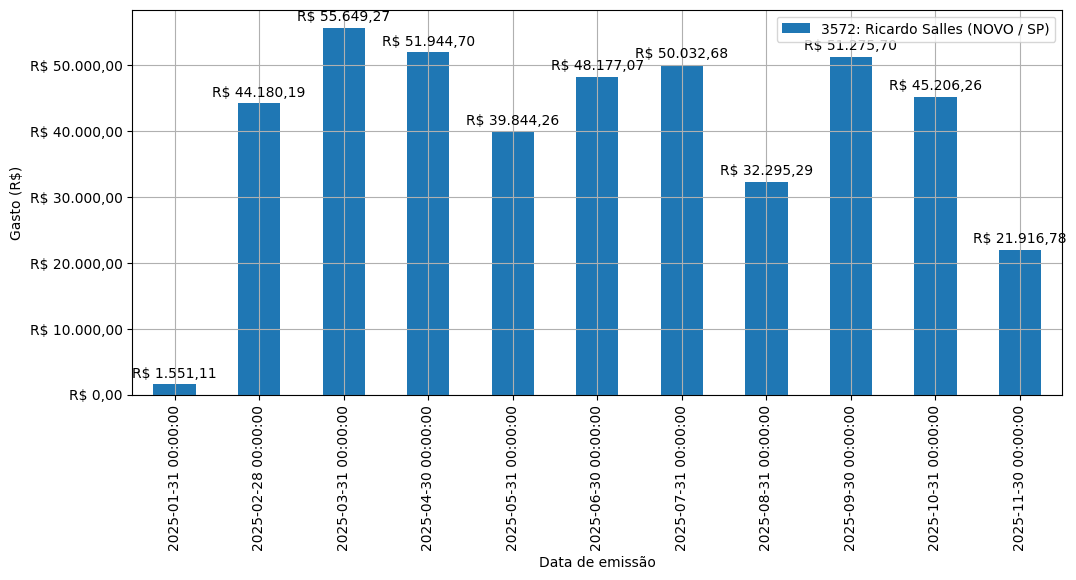 Gráfico com gastos líqüidos diários de Ricardo Salles (NOVO/SP) em 2025.
