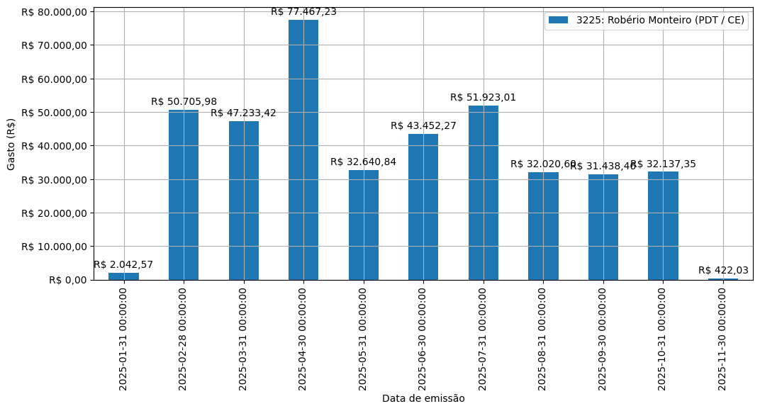 Gráfico com gastos líqüidos diários de Robério Monteiro (PDT/CE) em 2025.