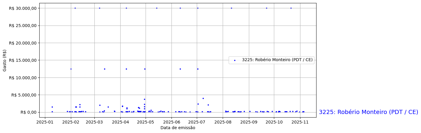 Gráfico com gastos líqüidos diários de Robério Monteiro (PDT/CE) em 2025.