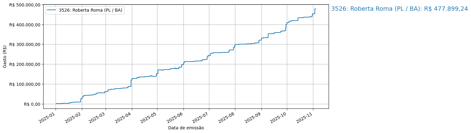 Gráfico com gastos líqüidos cumulativos de Roberta Roma (PL/BA) em 2025.