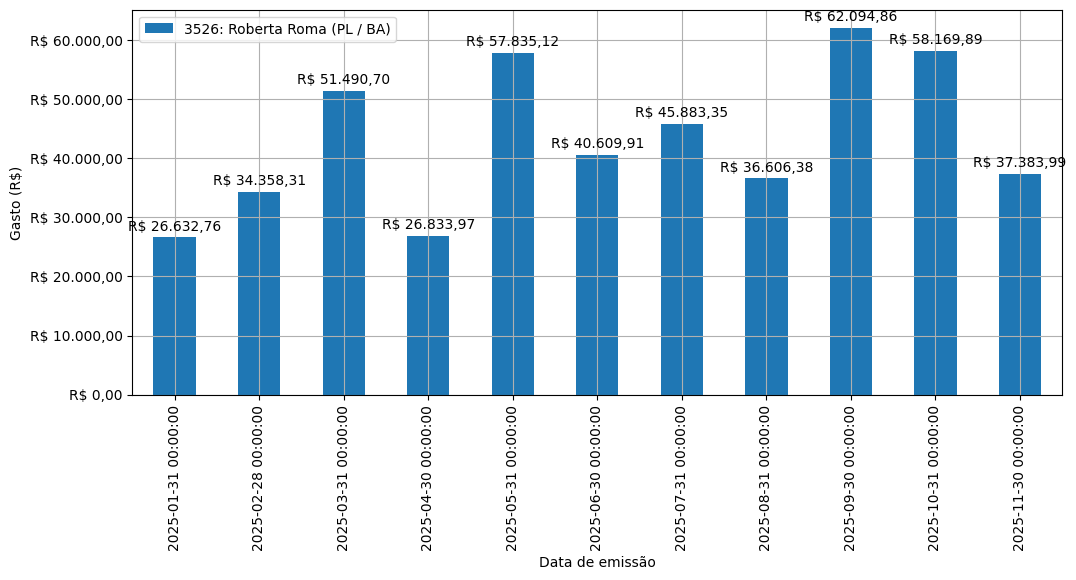 Gráfico com gastos líqüidos diários de Roberta Roma (PL/BA) em 2025.