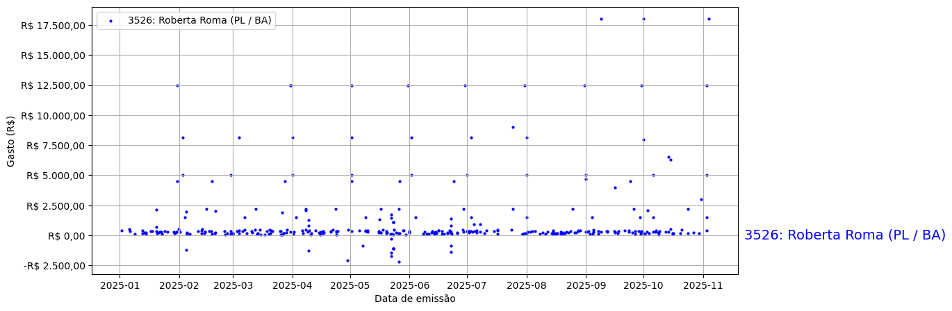 Gráfico com gastos líqüidos diários de Roberta Roma (PL/BA) em 2025.