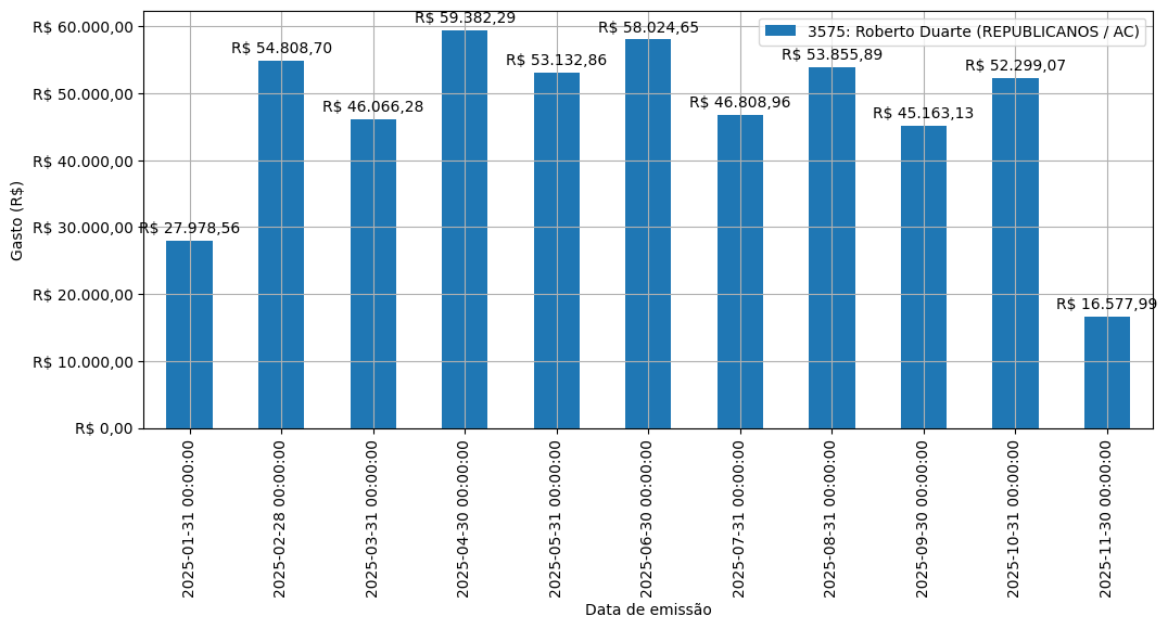 Gráfico com gastos líqüidos diários de Roberto Duarte (REPUBLICANOS/AC) em 2025.