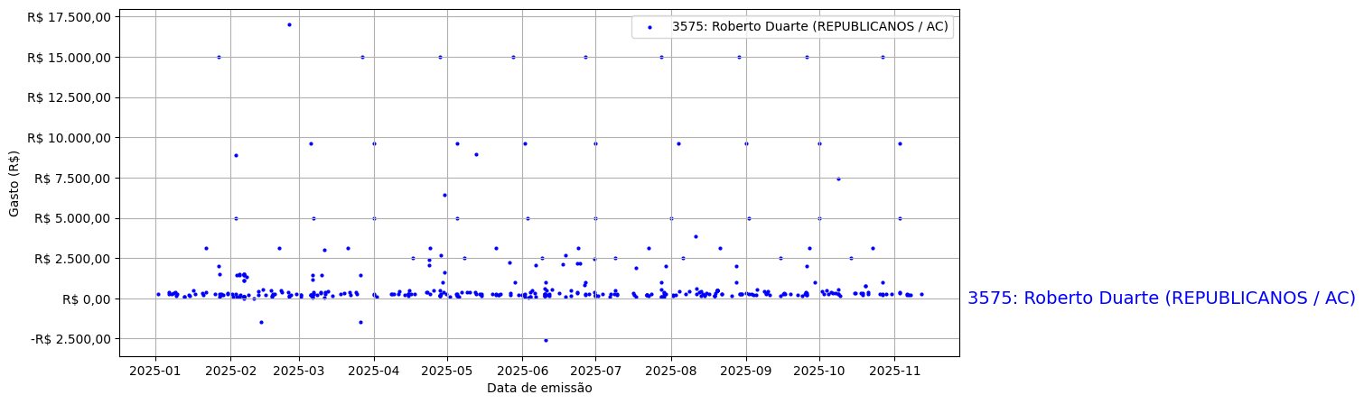 Gráfico com gastos líqüidos diários de Roberto Duarte (REPUBLICANOS/AC) em 2025.