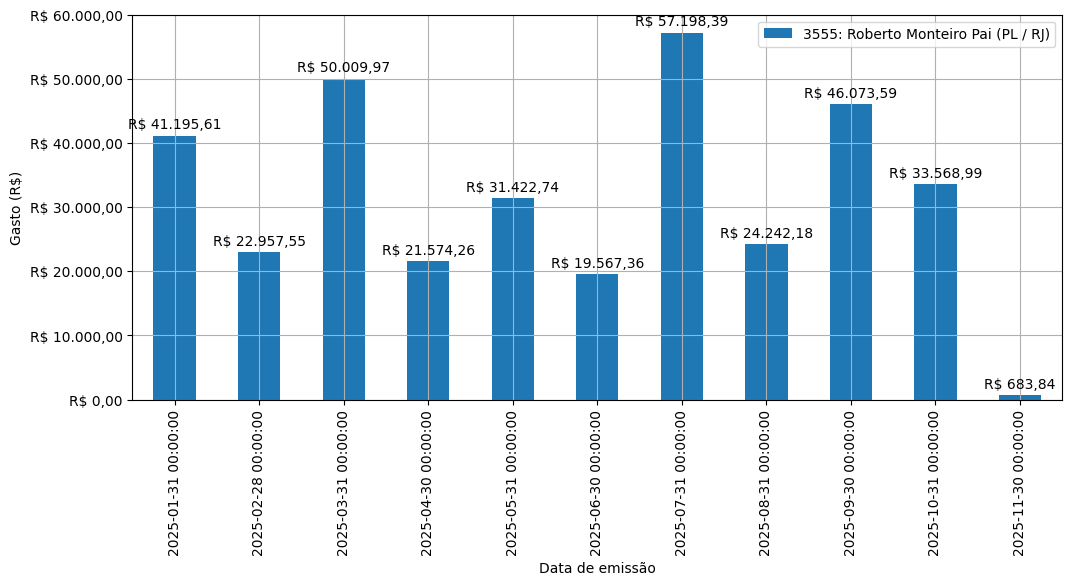 Gráfico com gastos líqüidos diários de Roberto Monteiro Pai (PL/RJ) em 2025.