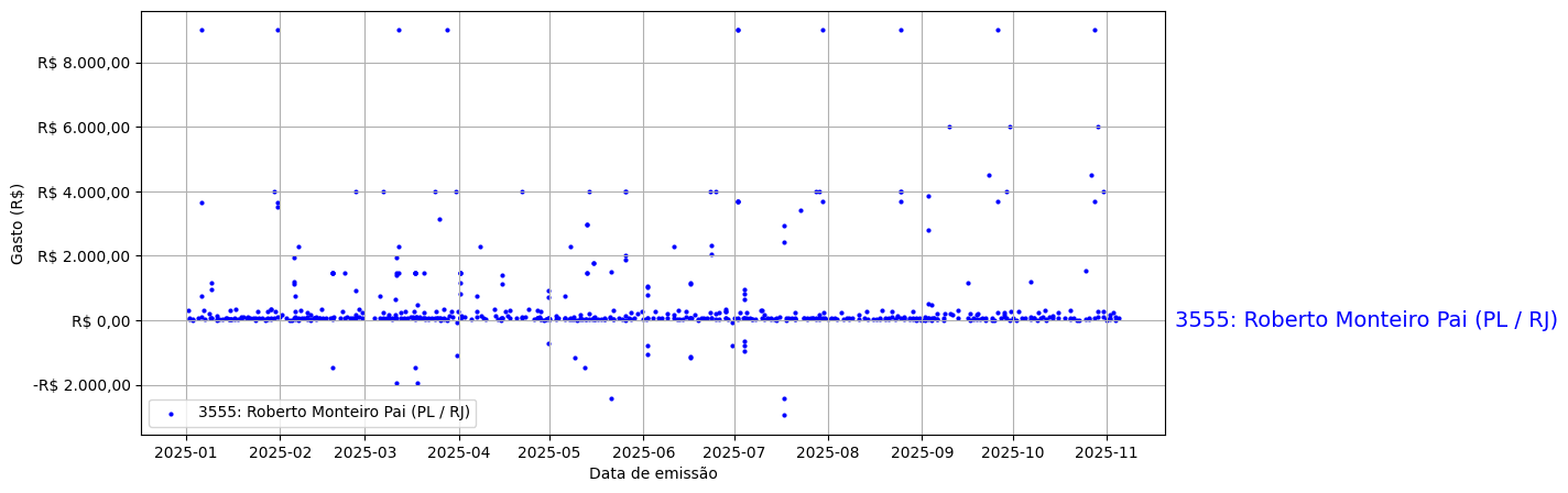 Gráfico com gastos líqüidos diários de Roberto Monteiro Pai (PL/RJ) em 2025.