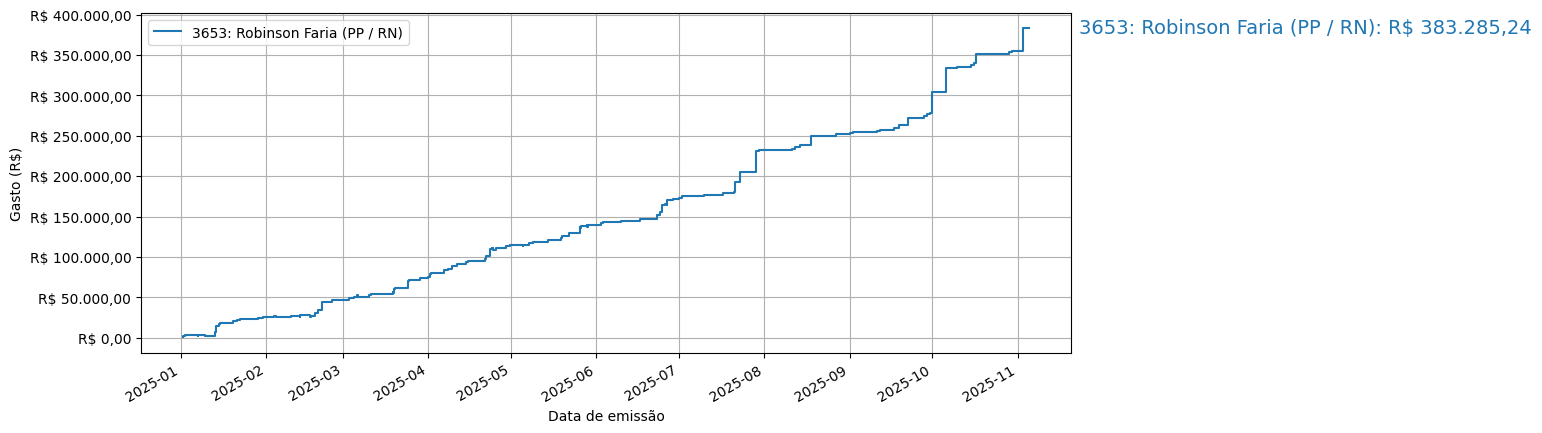 Gráfico com gastos líqüidos cumulativos de Robinson Faria (PP/RN) em 2025.
