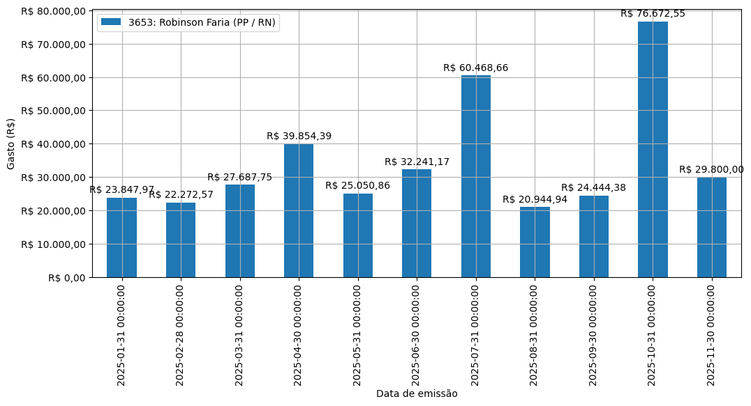 Gráfico com gastos líqüidos diários de Robinson Faria (PP/RN) em 2025.