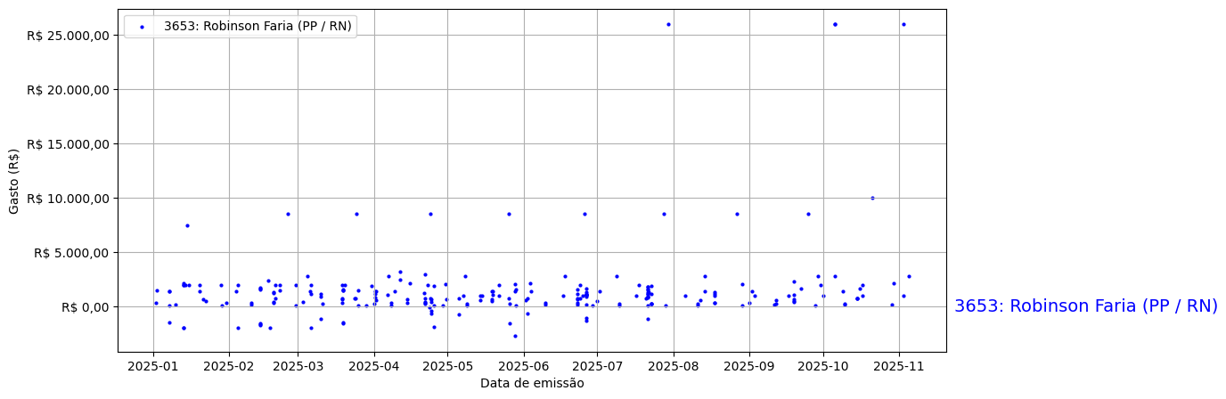 Gráfico com gastos líqüidos diários de Robinson Faria (PP/RN) em 2025.