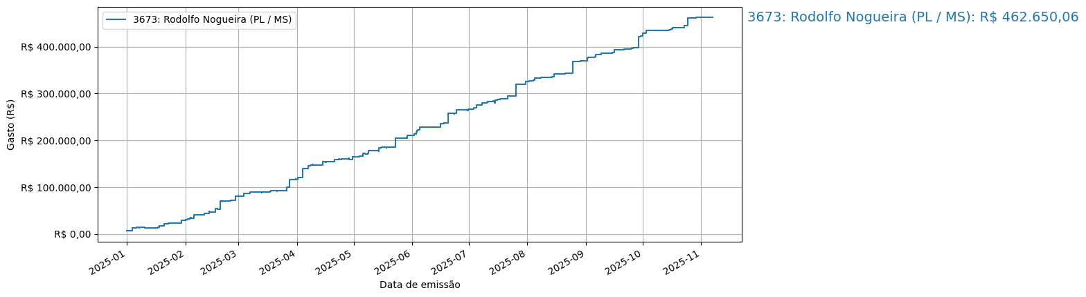 Gráfico com gastos líqüidos cumulativos de Rodolfo Nogueira (PL/MS) em 2025.