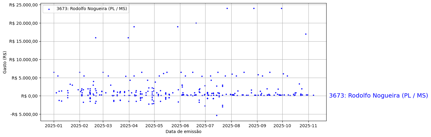 Gráfico com gastos líqüidos diários de Rodolfo Nogueira (PL/MS) em 2025.