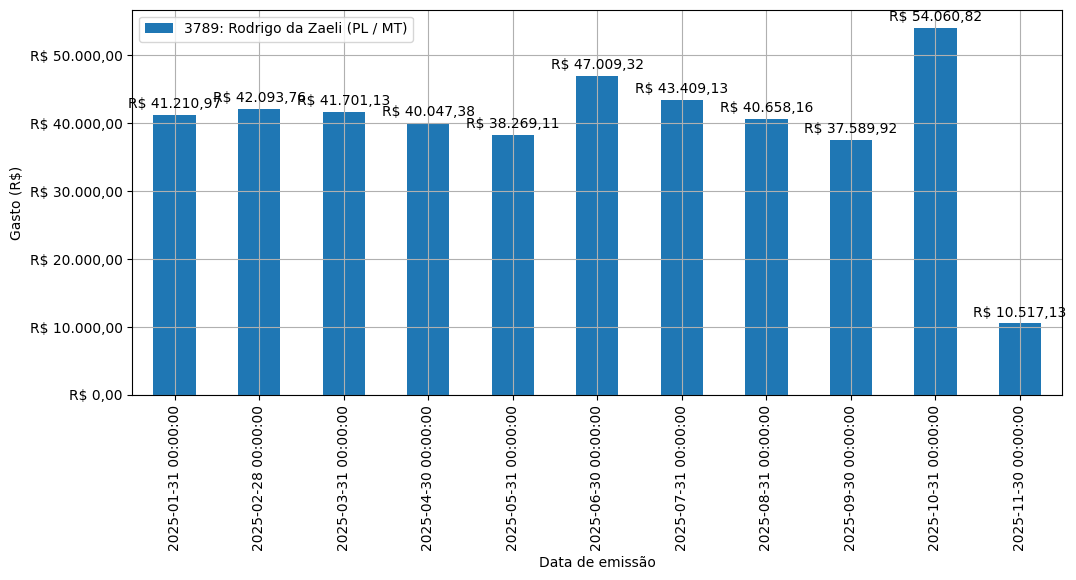 Gráfico com gastos líqüidos diários de Rodrigo da Zaeli (PL/MT) em 2025.