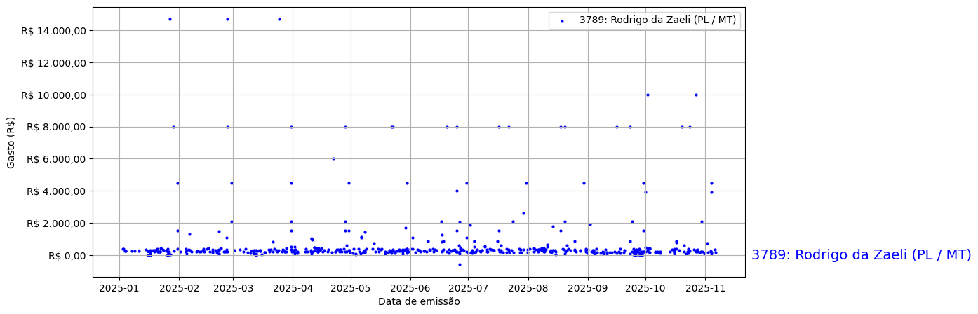 Gráfico com gastos líqüidos diários de Rodrigo da Zaeli (PL/MT) em 2025.