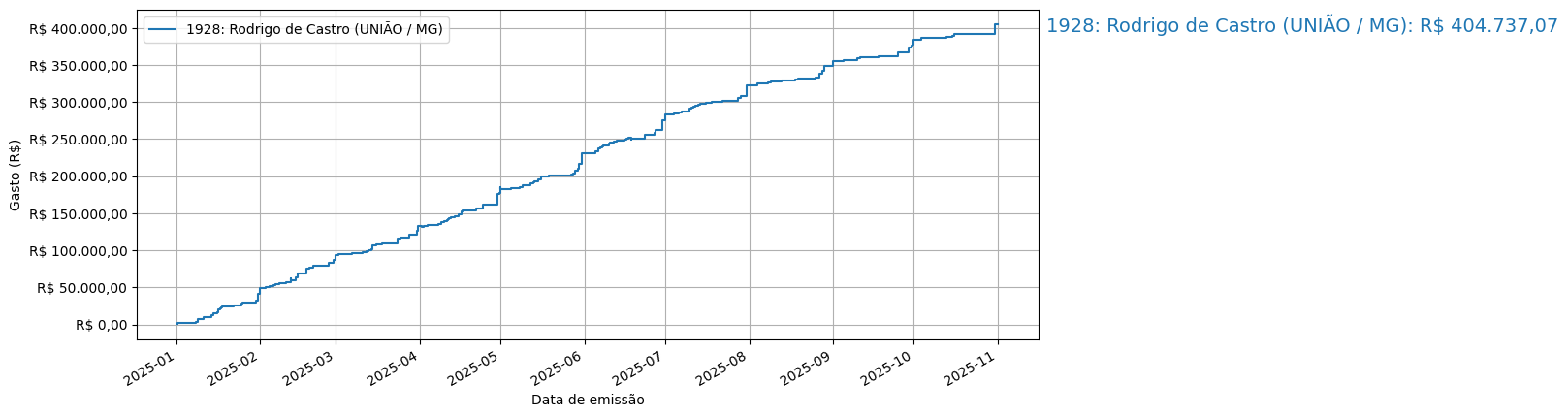 Gráfico com gastos líqüidos cumulativos de Rodrigo de Castro (UNIÃO/MG) em 2025.